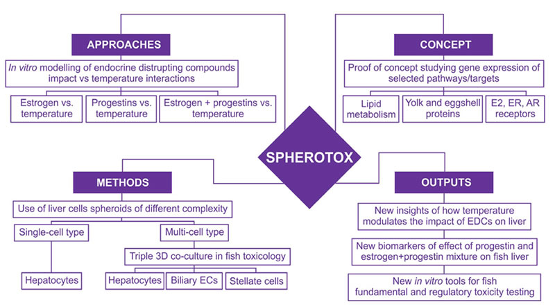 SPHEROTOX chart